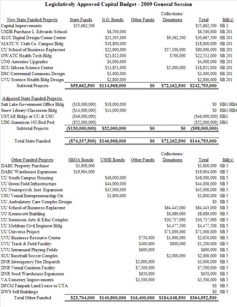 Legislatively Approved Capital Budget - 2009 Session